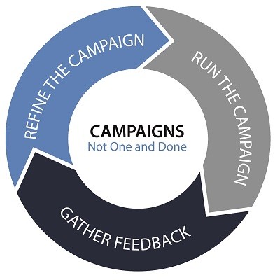 Campaigns: Not One and Done