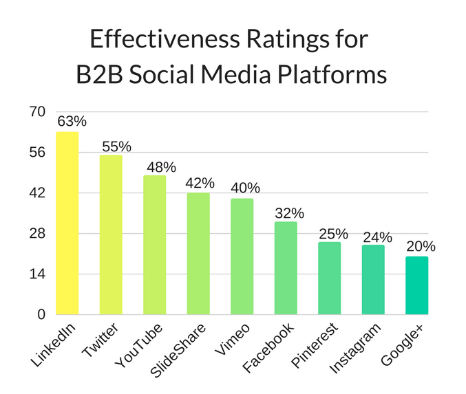 Effectiveness Ratings for B2B Social Media Platforms crop