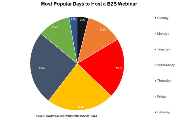 Most popular day to host a B2B webinar