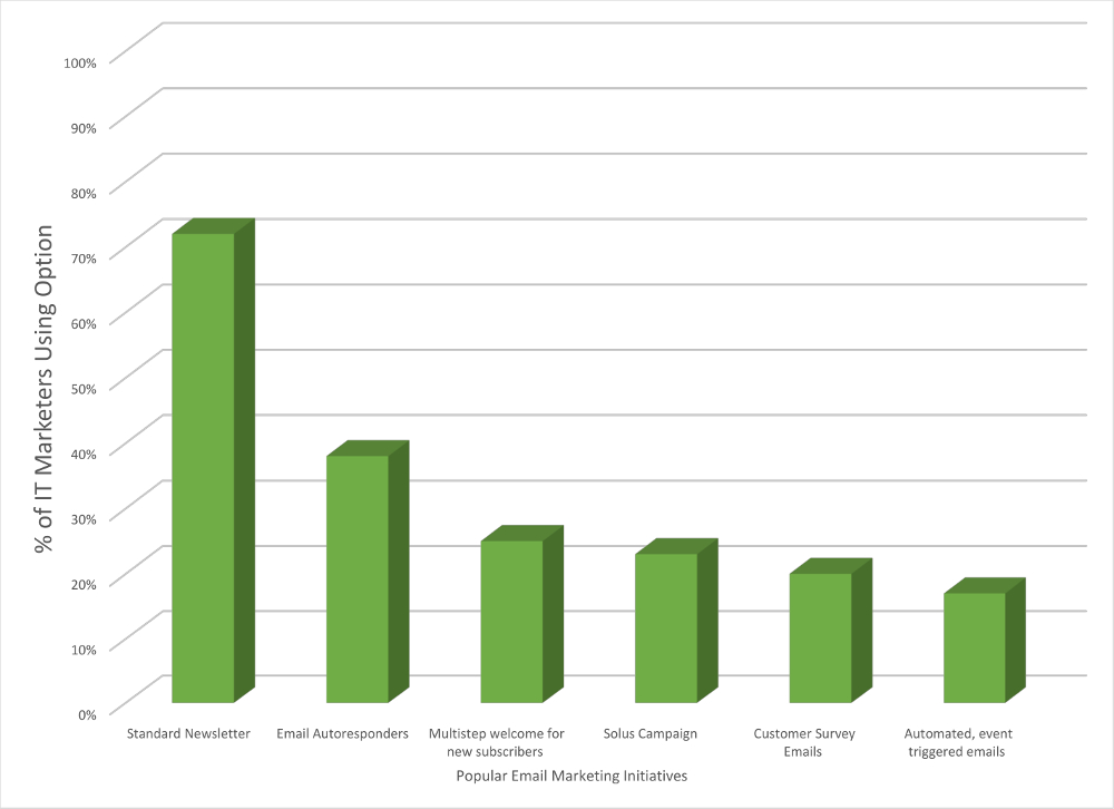 Popula Email Marketing Methods