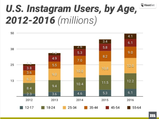 us instagram by age