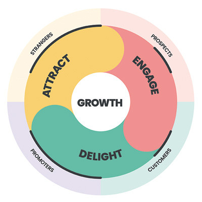 Flywheel or Funnel: Which Lead Conversion Method is Best?