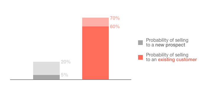 The probability of selling to prospects vs. customers. 